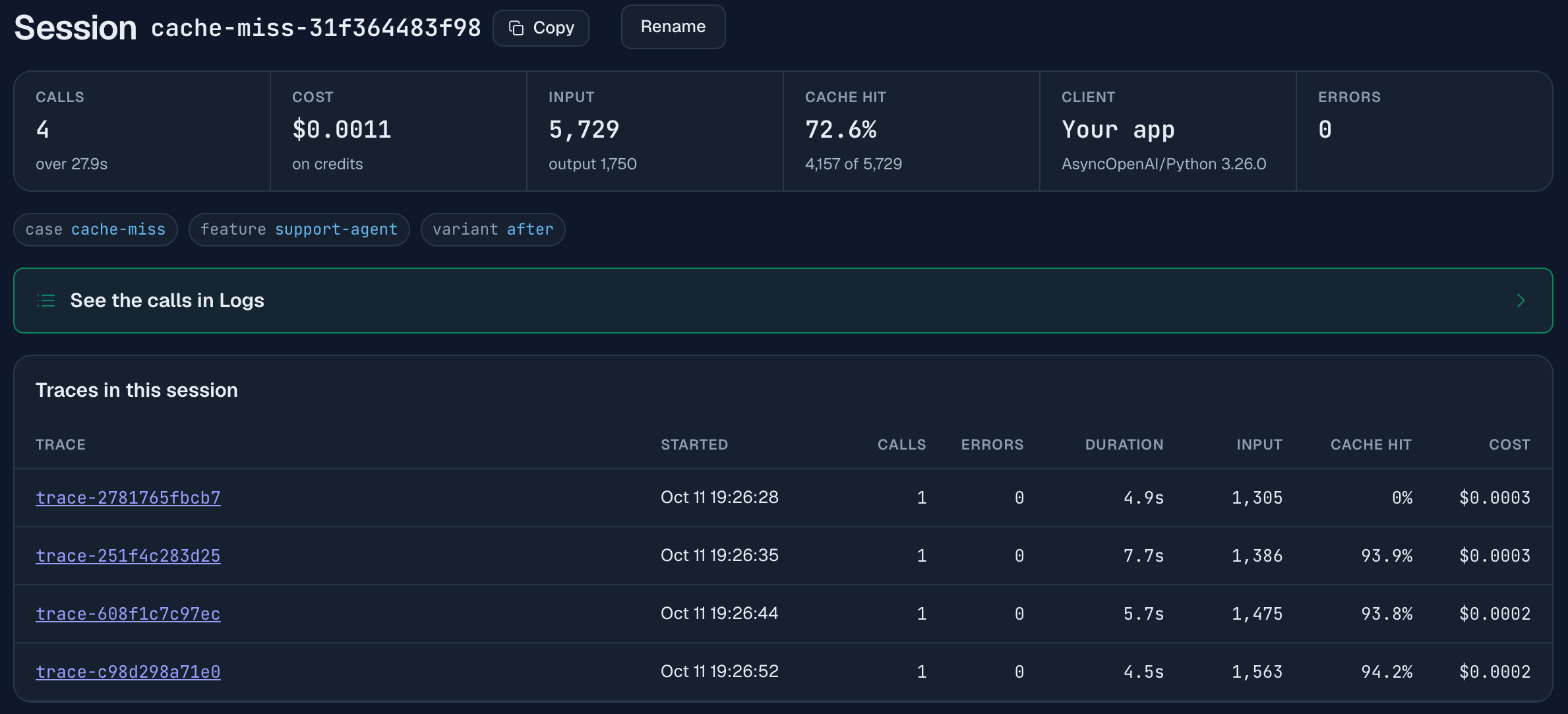 A session page with Cache hit at 72.6%, 4,157 of 5,729 input tokens, and a cost of $0.0011. The table of its four traces has an Input and a Cache hit column: 1,305 at 0%, 1,386 at 93.9%, 1,475 at 93.8% and 1,563 at 94.2%