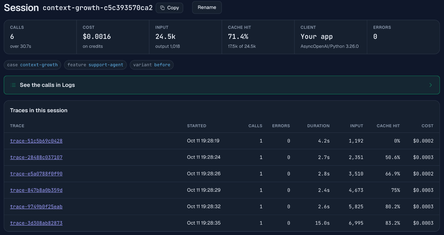 A session page with 24.5k input tokens, Cache hit 71.4% and a cost of $0.0016. In the table of its six traces the Input column rises from 1,192 to 2,351, 3,510, 4,673, 5,825 and 6,995, the Cache hit column rises from 0% to 50.6%, 66.9%, 75%, 80.2% and 83.2%, and the cost per trace stays at $0.0002 to $0.0003