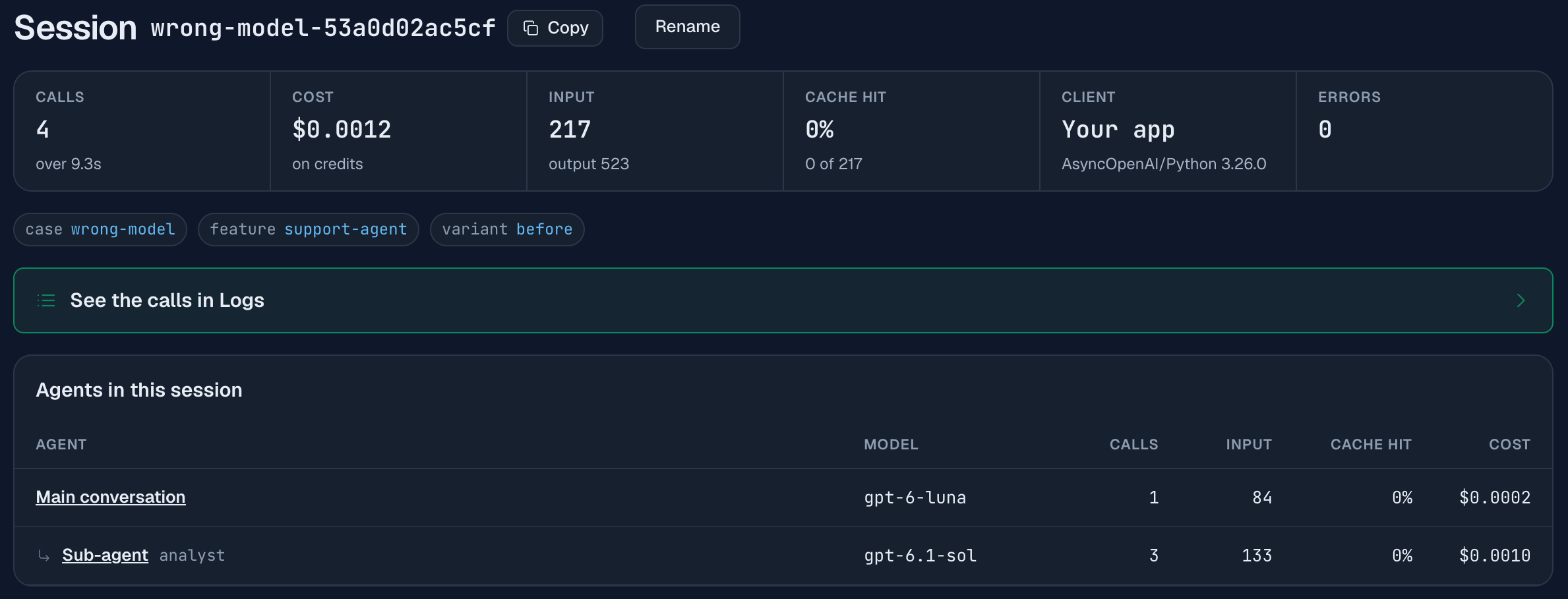 A session page with a cost of $0.0012 and an agents table: the main conversation on gpt-6-luna with 1 call at $0.0002, and the analyst sub-agent on gpt-6.1-sol with 3 calls at $0.0010