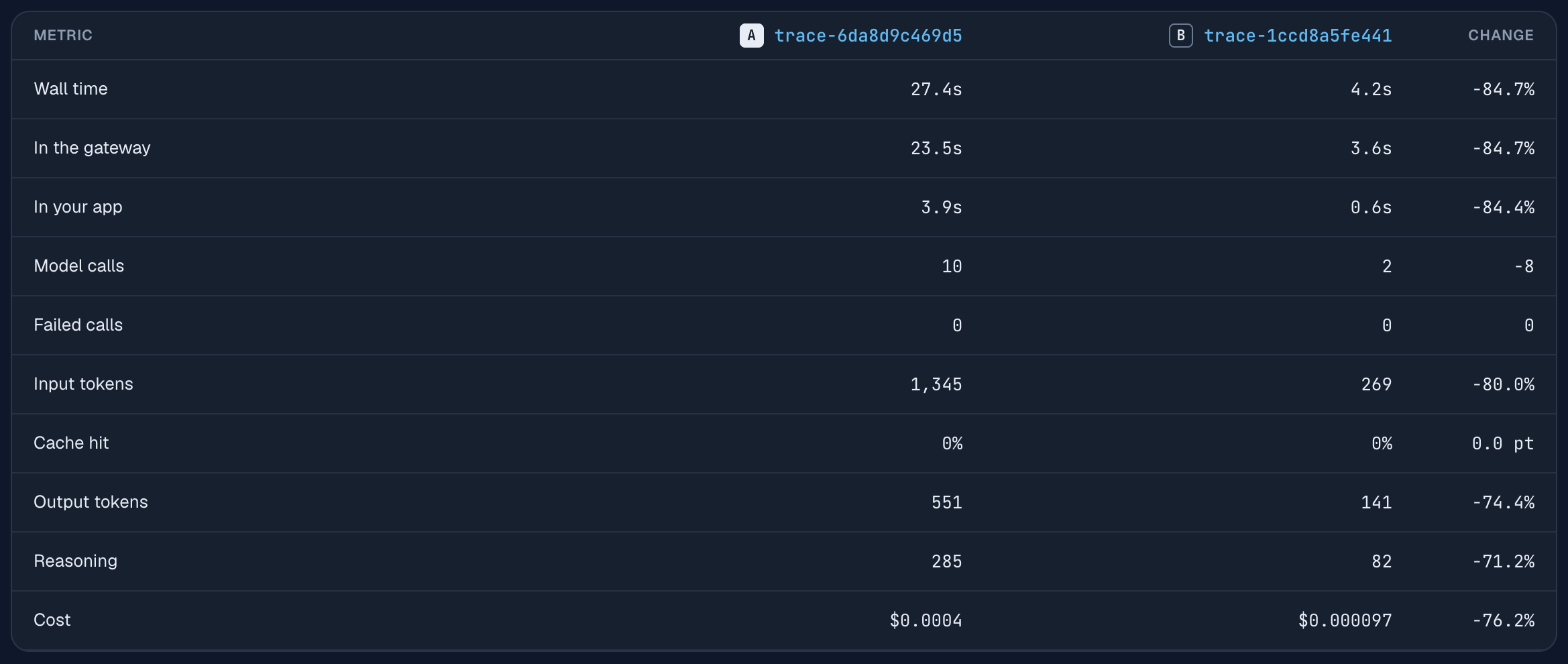 The comparison of two traces. Wall time 27.4 s against 4.2 s, model calls 10 against 2, failed calls 0 and 0, input tokens 1,345 against 269, output tokens 551 against 141, cost $0.0004 against $0.000097, down 76.2%