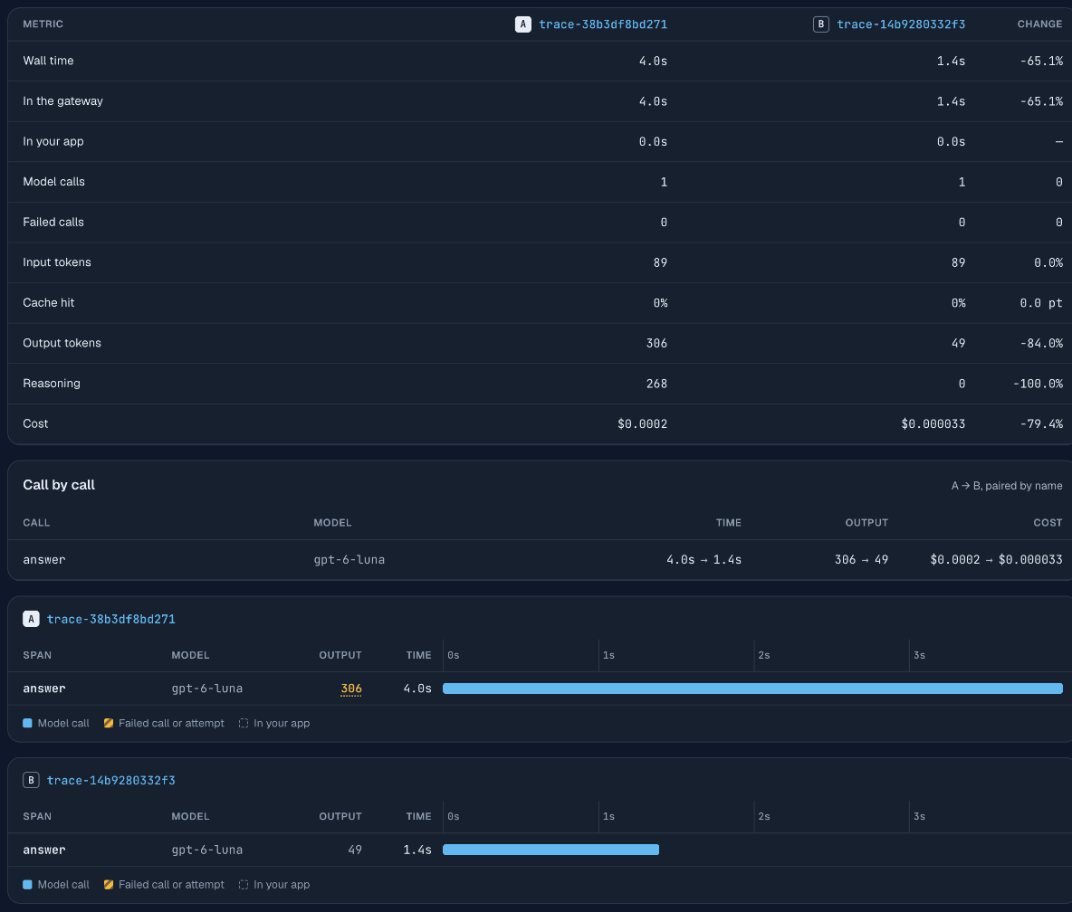 The comparison of two single-call traces. Wall time 4.0 s against 1.4 s, output tokens 306 against 49, reasoning 268 against 0, cost $0.0002 against $0.000033. Below, the call-by-call row and the two answer calls drawn on the same time axis, the first with its output count underlined