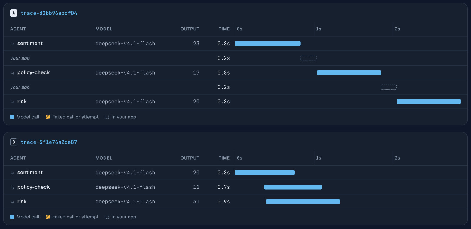 Two waterfalls on the same time axis. In trace A the calls sentiment, policy-check and risk form a staircase ending at 2.9 s, with a short your-app gap between each. In trace B the same three calls overlap and all end by 1.3 s
