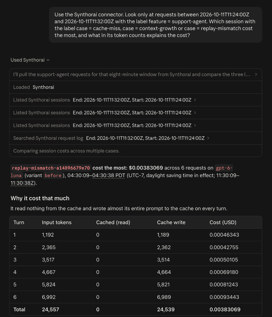 The chat with the first question, a list of four tool calls (three Listed Synthorai sessions, one Searched Synthorai request log) and the start of the answer: replay-mismatch-a14896679e70 cost the most, $0.00383069 across 6 requests, followed by a table of its six turns with input tokens, cached tokens, cache writes and cost