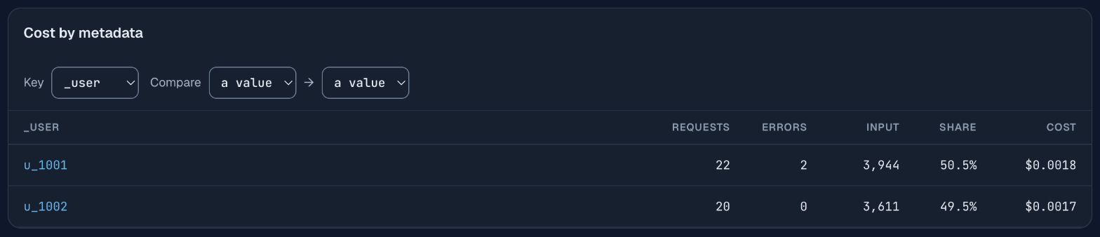 The Cost by metadata card with the key _user selected: u_1001 with 22 requests, 2 errors and $0.0018, and u_1002 with 20 requests, 0 errors and $0.0017