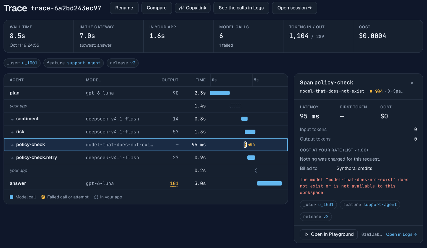 One trace in the console: wall time 8.5 s split into 7.0 s in the gateway and 1.6 s in your app, 6 model calls with 1 failed, then a waterfall with a plan call, a gap for local tools, three overlapping sub-agent calls, a 95 ms mark labeled 404, and the answer call. A panel on the right shows the failed call: 95 ms, cost $0, nothing charged, and the error text