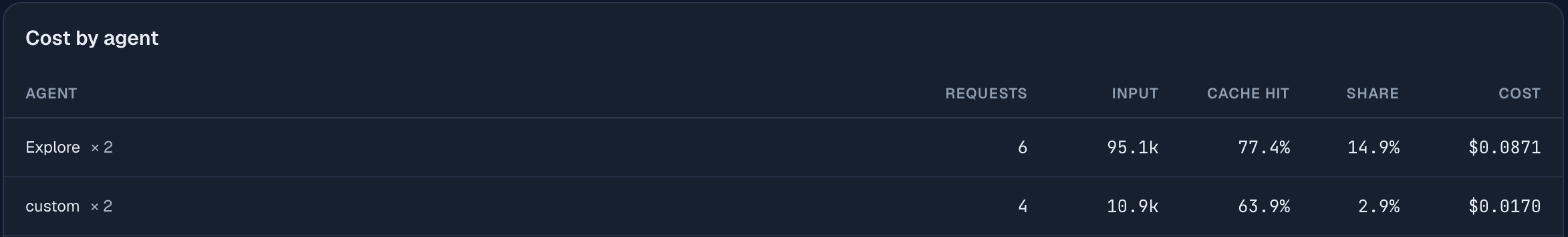 The Cost by agent card with two rows: Explore times 2 with 6 requests, 95.1k input tokens and $0.0871, and custom times 2 with 4 requests, 10.9k input tokens and $0.0170