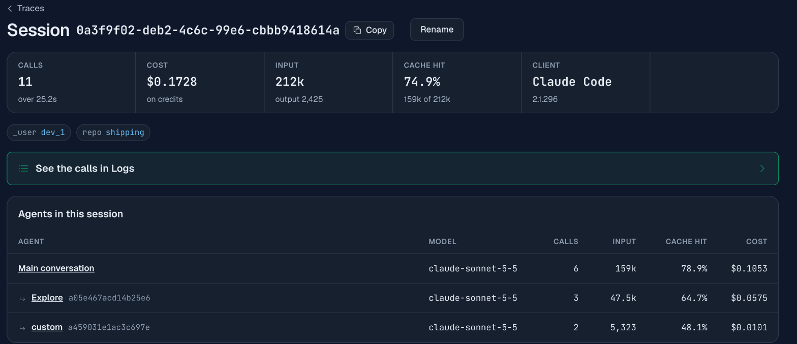 A session in the console: 11 calls, $0.1728, 212k input tokens with a 74.9% cache hit, the client shown as Claude Code 2.1.296, the labels _user dev_1 and repo shipping, and an agents table with the main conversation at $0.1053, an Explore sub-agent at $0.0575 and a custom sub-agent at $0.0101