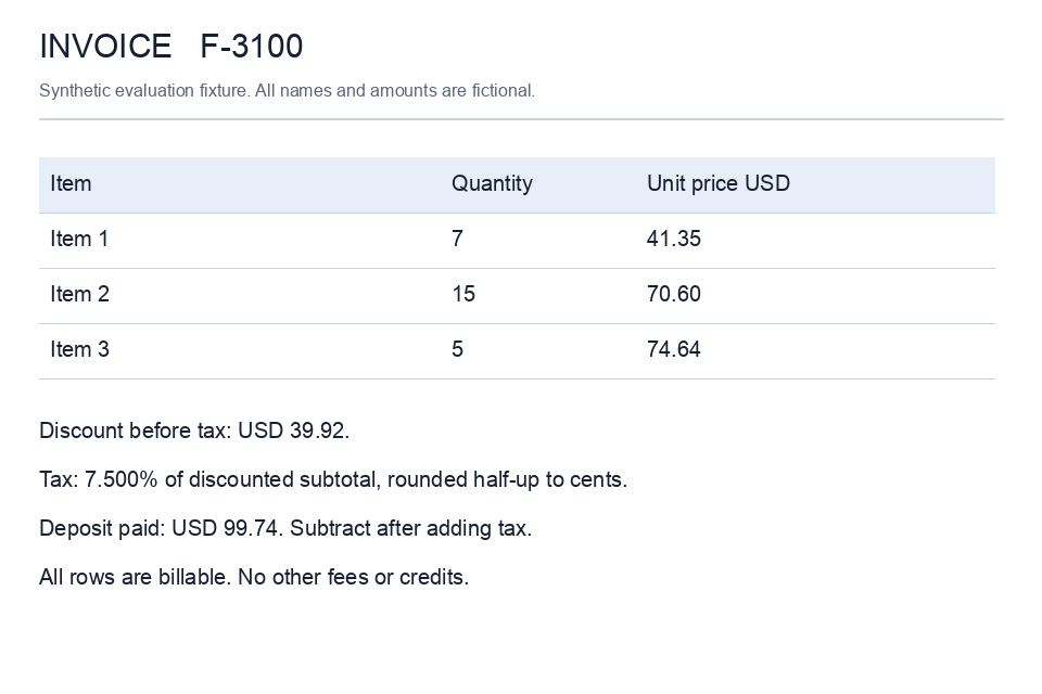 Synthetic invoice with three line items, a 39.92 dollar discount, 7.5 percent tax, and a 99.74 dollar deposit