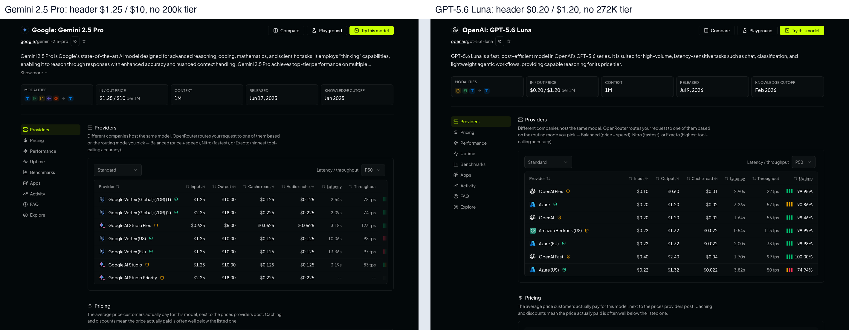 The aggregator's model pages for Gemini 2.5 Pro and GPT-5.6 Luna side by side on 2026-09-02: Gemini shows a single header price of $1.25 / $10 per million and a providers table at $1.25 or $2.25 per endpoint; Luna shows $0.20 / $1.20 with Azure at $0.20, Azure EU and US and Bedrock at $0.22, OpenAI Flex at $0.10 and OpenAI Fast at $0.40; neither page shows a long-context tier